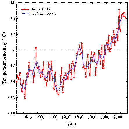 Image:Instrumental Temperature Record.svg
